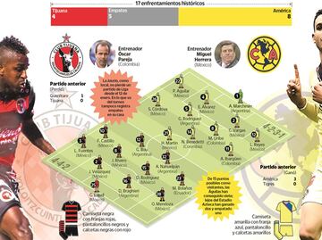 La difícil tarea de América en su visita a Tijuana