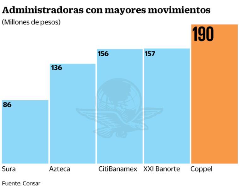 Por desempleo, retiran cifra histórica de las Afore