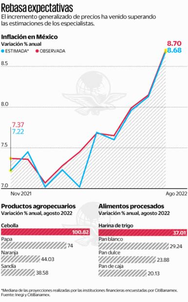 Ven riesgos al alza para inflación en septiembre