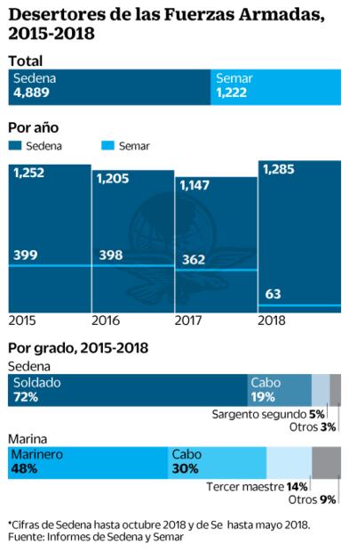 Desertan del Ejército por lucha anticrimen