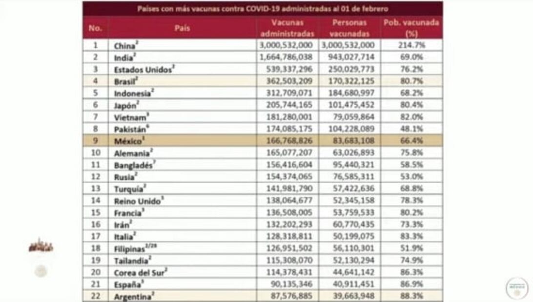 La mañanera de AMLO, 2 de febrero, minuto a minuto