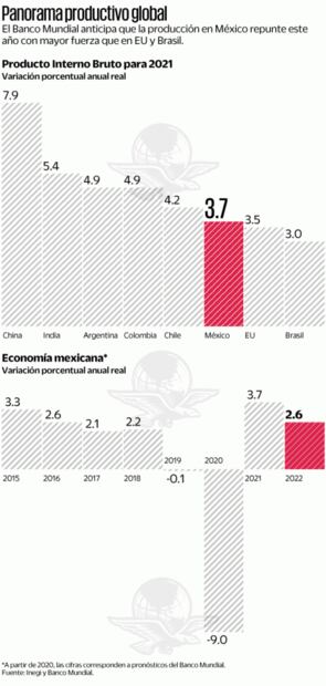 Crecerá 3.7% PIB de México en 2021, prevé BM