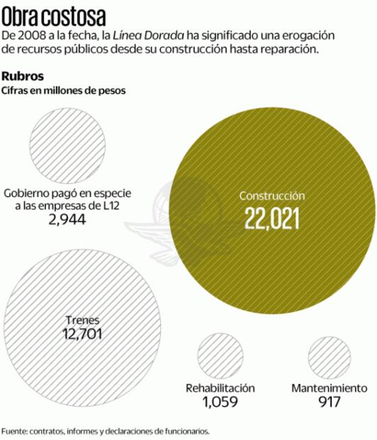 Esta cantidad ha pagado la CDMX en tres sexenios por la L12