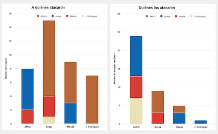 Los ataques en el segundo debate presidencial