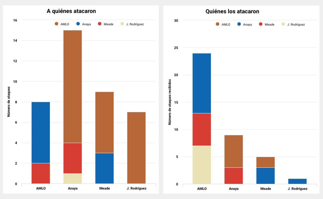 Los ataques en el segundo debate presidencial