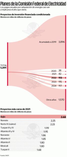 Busca 4T renegociar contratos privados de electricidad