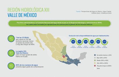 En 2030, 14 estados resentirán escasez y estrés hídrico, entre ellos, 15 municipios del Edomex. y 12 alcaldías de la CDMX
