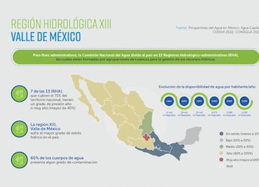 En 2030, 14 estados resentirán escasez y estrés hídrico, entre ellos, 15 municipios del Edomex. y 12 alcaldías de la CDMX