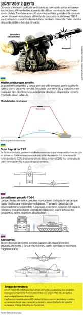 Rusia lanza su furia sobre capital de Ucrania