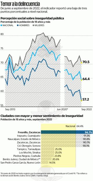 Inegi: cae la percepción de inseguridad en México