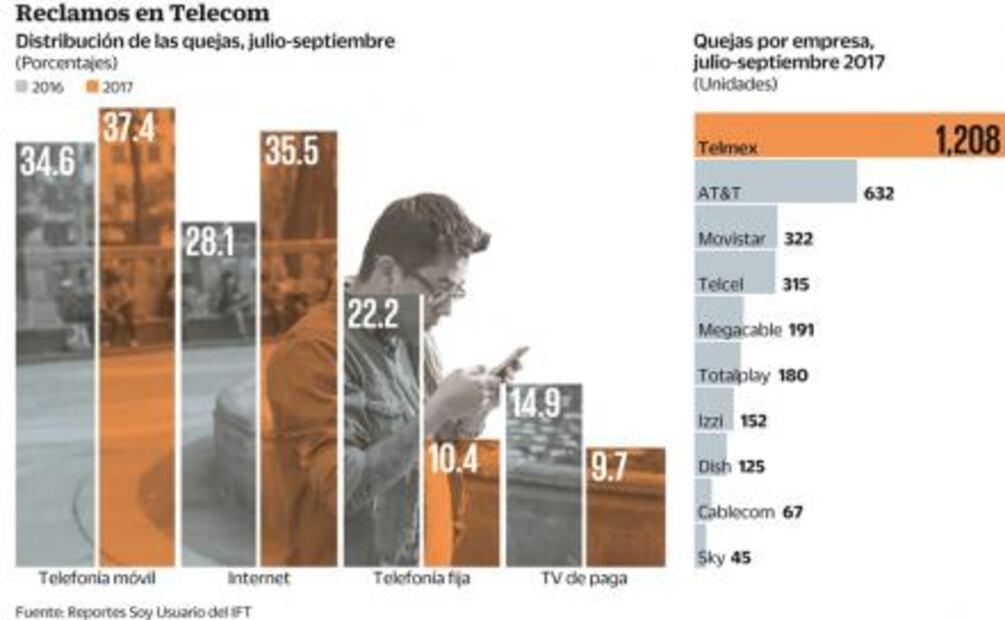 Crecen inconformidades en sector telecomunicaciones