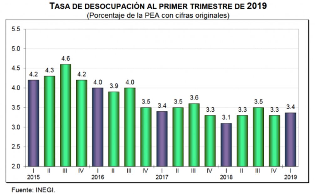Desempleo llega a 3.5% en el primer trimestre, la tasa más alta en dos años