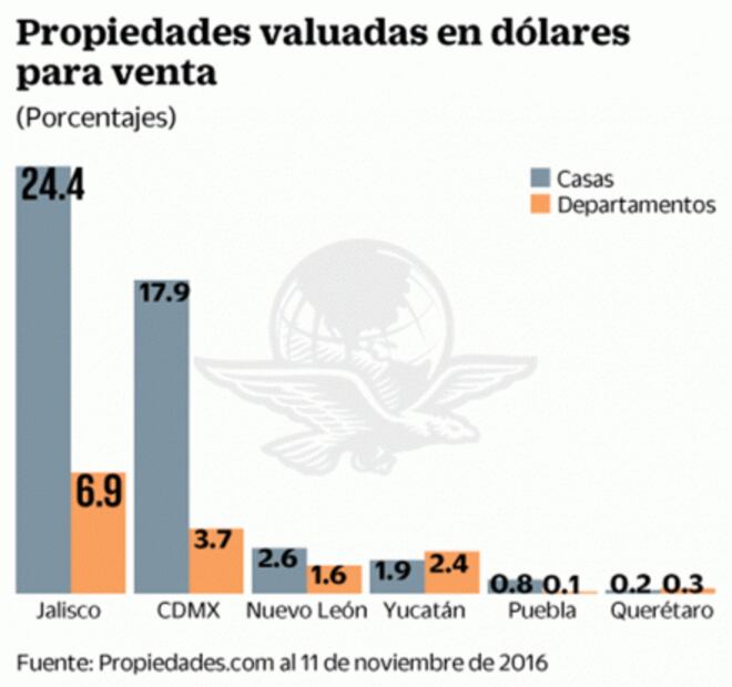 Aumentan inmuebles cotizados en dólares