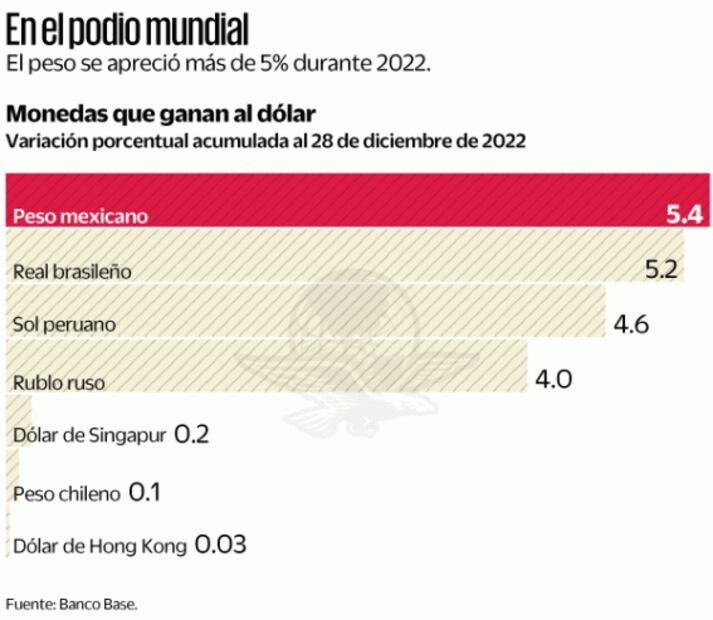 Peso, moneda más ganadora de este 2022