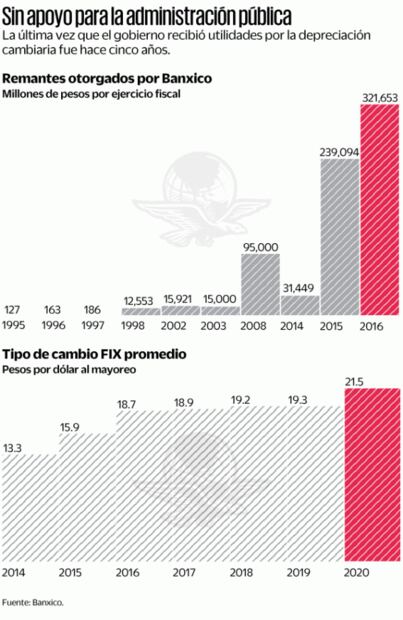 Gobierno de AMLO se queda sin remanente de Banxico
