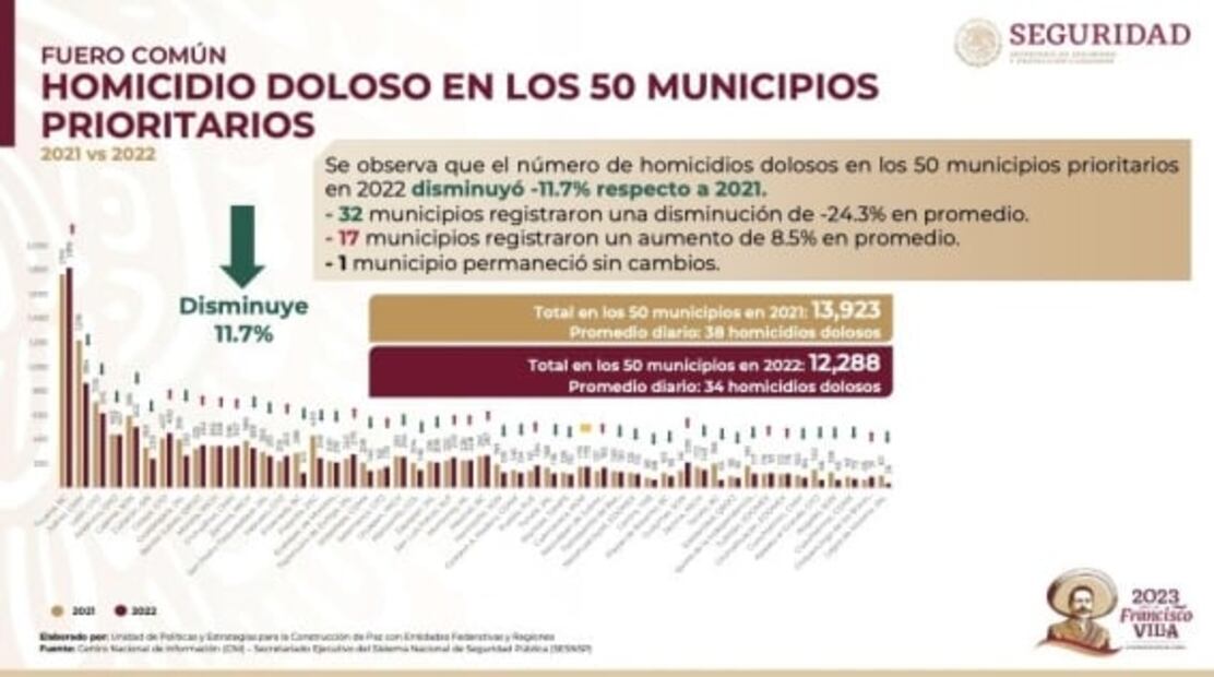 Aumentan homicidios dolosos en 17 de 50 municipios prioritarios