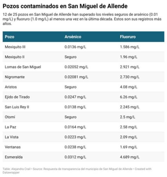 Pozos contaminados. Respuesta de Transparencia del municipio de San Miguel de Allende