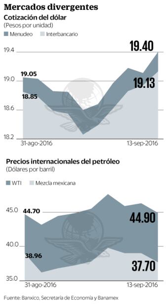 Fed, comicios en EU y crudo presionan al tipo de cambio 