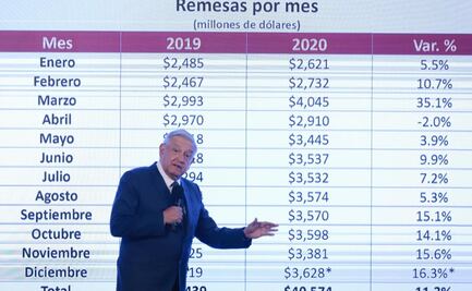 A pesar de la pandemia, se rompió récord en remesas; aumentó 11.3%: AMLO