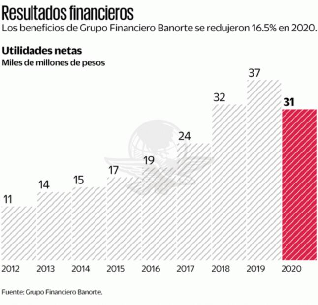 Más que nunca, estamos con el proyecto de la 4T: presidente de Banorte