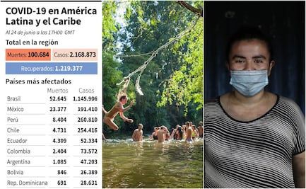 Crece inquietud por rebrotes de coronavirus y fuerte impacto en América