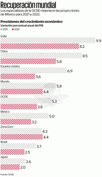 OCDE prevé que PIB de México crezca 5%