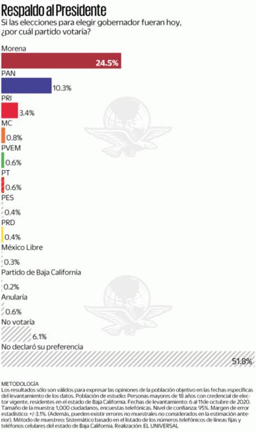 Morena va 2 a 1 frente al PAN, de cara a elección en Baja California