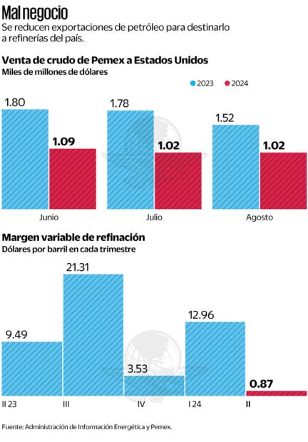 Mal negocio.  Fuente: Administración de información energética y Pemex