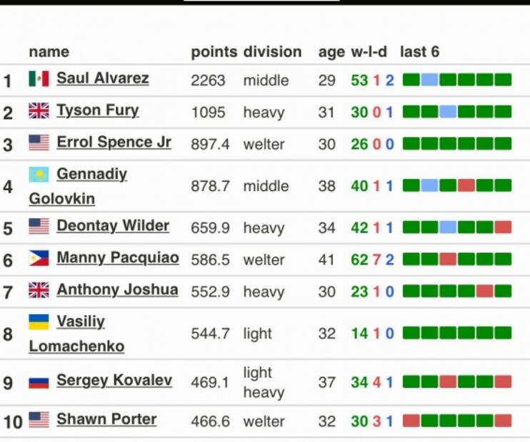 "Canelo" Álvarez, clasificado como el mejor boxeador del planeta
