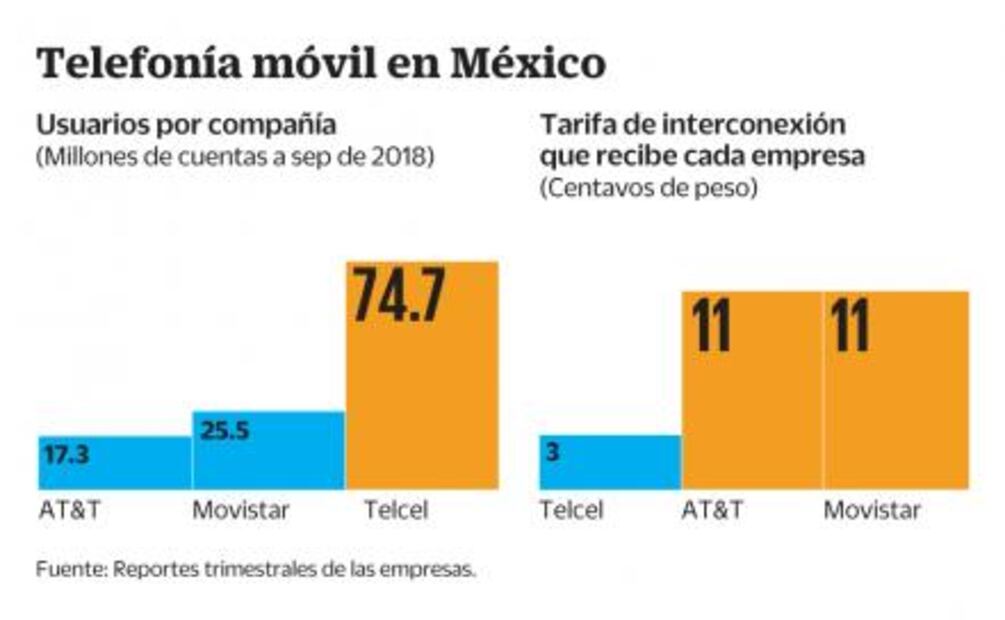 Viene segundo round entre telefónicas por interconexión
