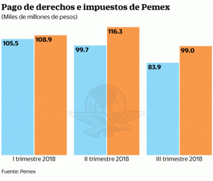 Rescate de Pemex no pone en riesgo las finanzas, dice SHCP