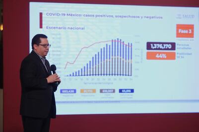 México suma 65 mil muertes y 610 mil contagios por Covid