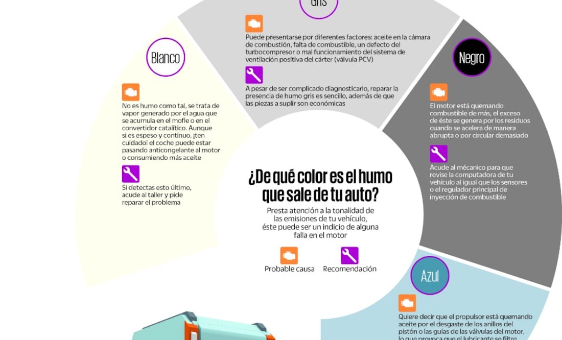 Échale un vistazo: El color del humo lo dice todo