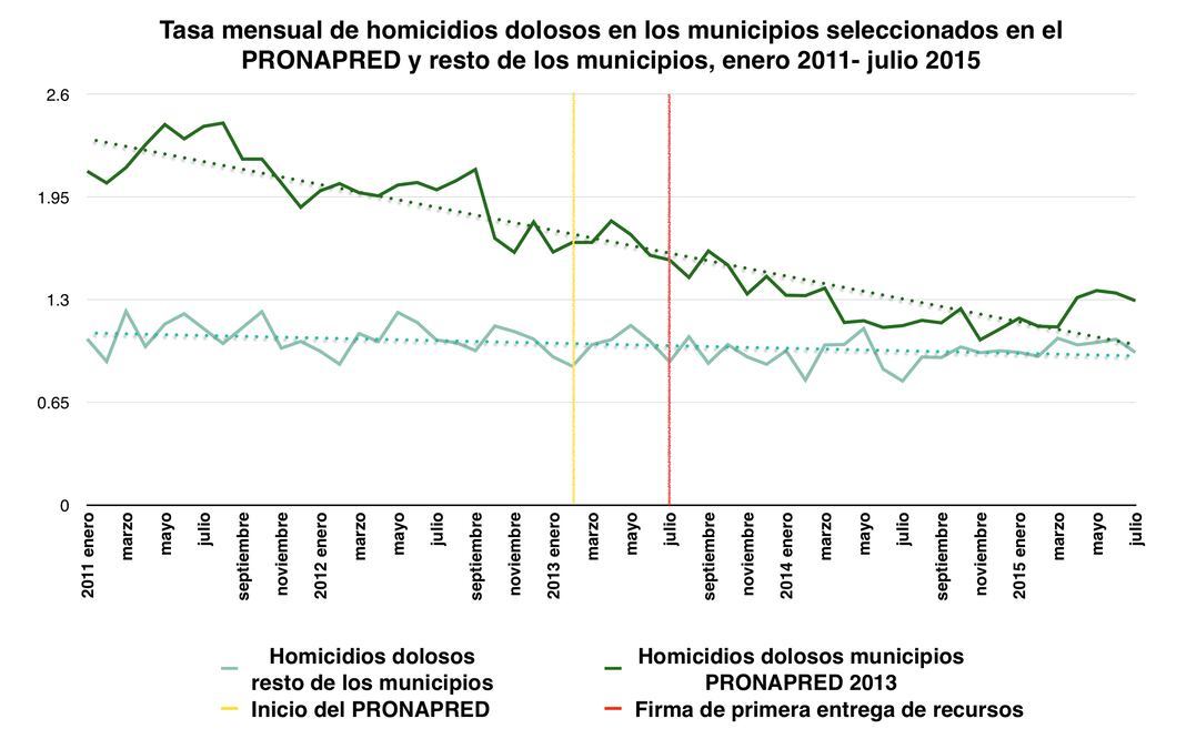 La falacia del descenso de los homicidios gracias al Programa Nacional de Prevención del Delito