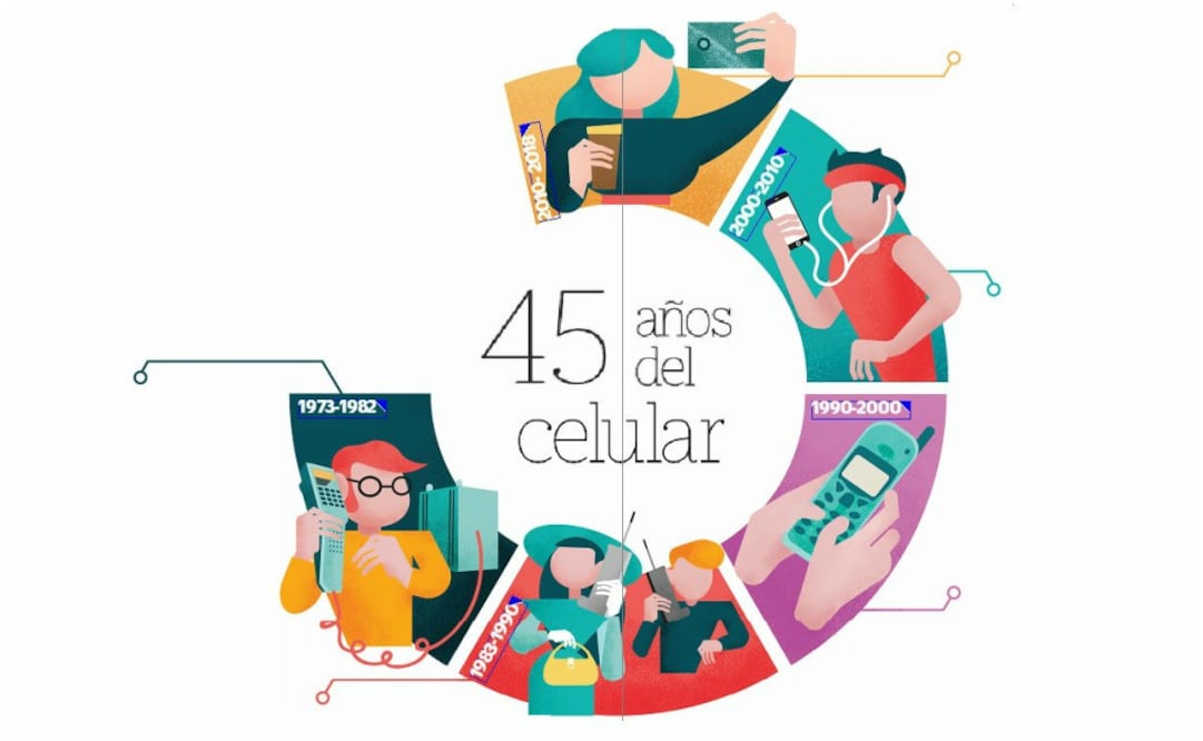 Así ha cambiado la tecnología de los teléfonos móviles hasta llegar a los smartphones