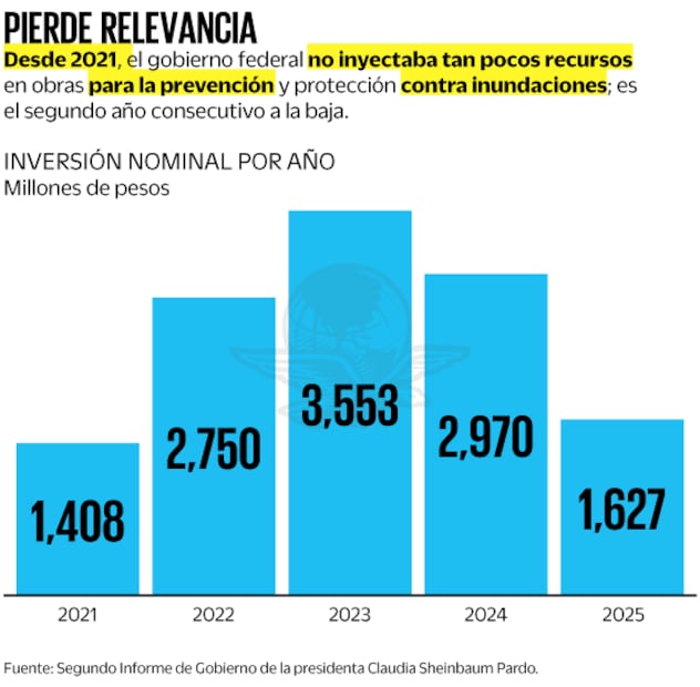 Fuente: Segundo Informe de Gobierno de la presidenta Claudia Sheinbaum Pardo.