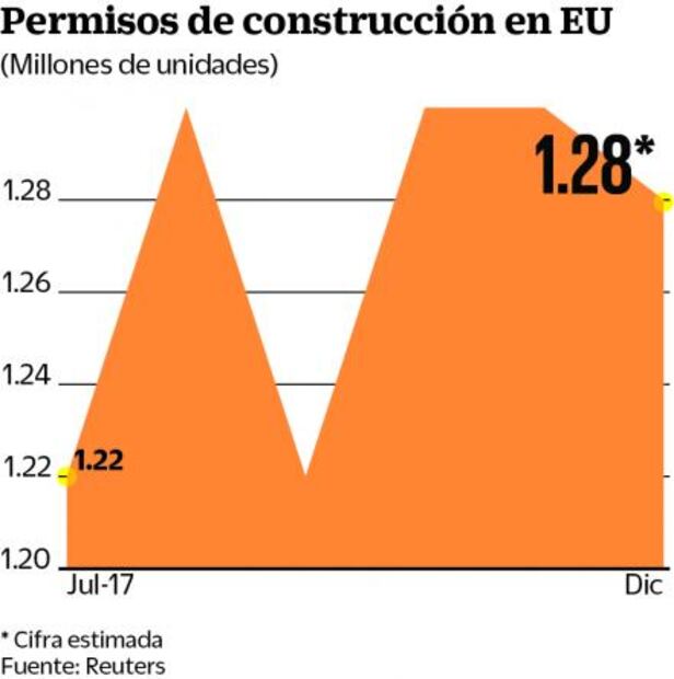 Construcción de casas en EU y reportes financieros, en la mira