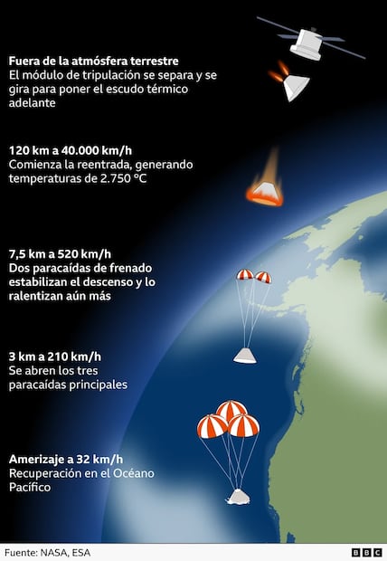 Así será el regreso a la Tierra de Artemis II tras 10 días en el espacio profundo. Foto: NASA vía BBC
