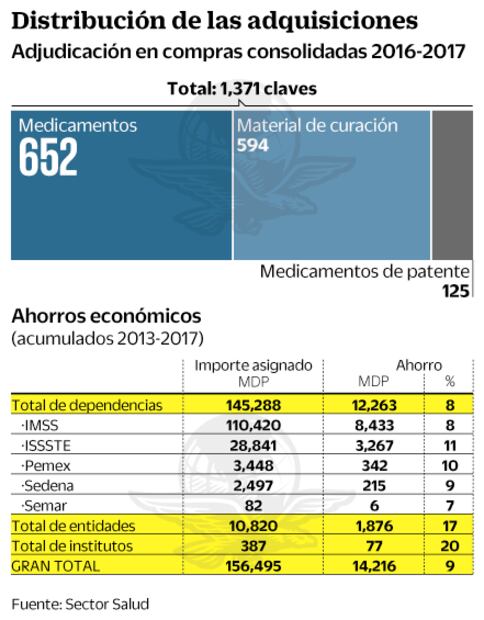 Salud ahorra 3 mil 352 mdp en 2016-2017 en medicinas