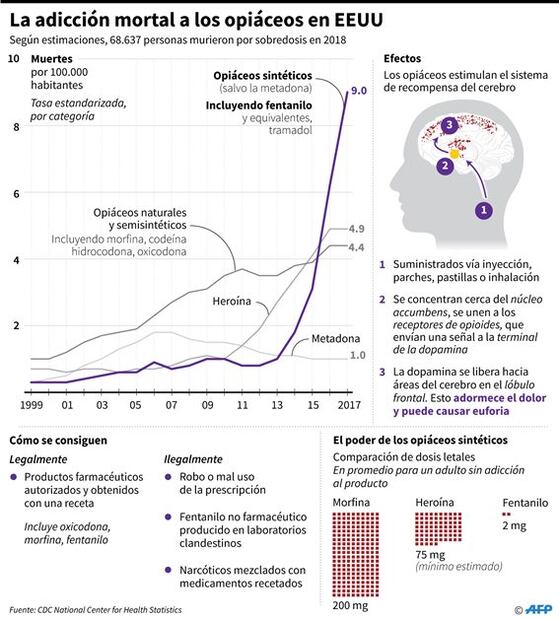 Farmacéuticas llegan a acuerdo previo a juicio por crisis de opioides en EU