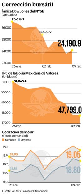 Wall Street registra su peor resultado semanal en 2 años