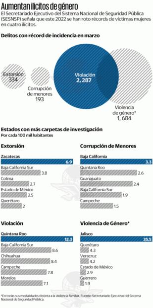 Se desborda en marzo violencia contra las mujeres 