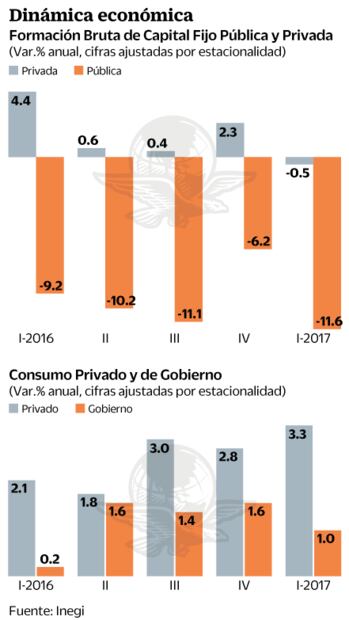 Cae inversión pública a menor nivel en 15 años