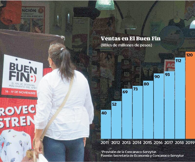 Las ventas en El Buen Fin crecieron 7% respecto a la edición pasada, informó la Concanaco. Foto: ARCHIVO EL UNIVERSAL
