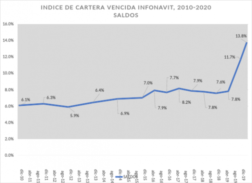 La crisis oculta del Infonavit