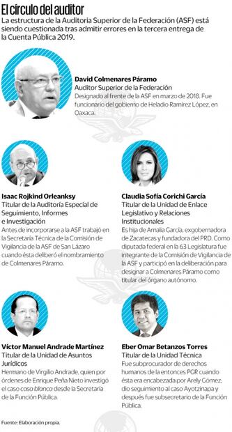 Equipo de auditor Colmenares, cerca de priistas y perredistas