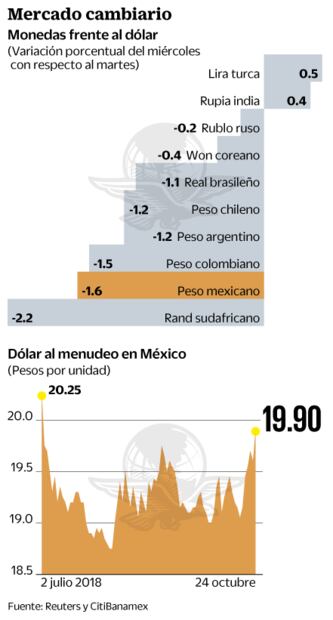 Turbulencia catapulta al dólar a los casi $20