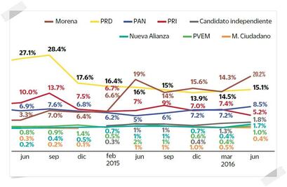 PRD pierde terreno en la CDMX