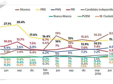 PRD pierde terreno en la CDMX
