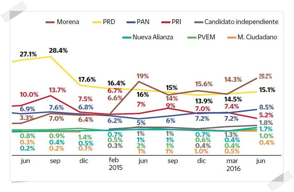 PRD pierde terreno en la CDMX